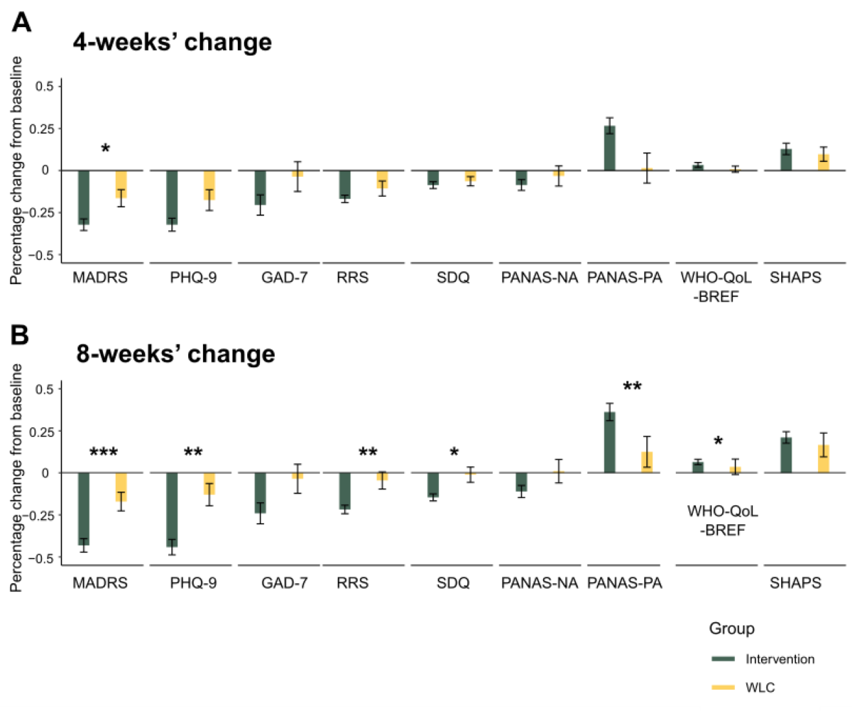 Enhanced improvement in clinical symptoms following the facilitating thought progression (FTP)–based intervention compared with a waitlist control group (WLC). The figure depicts the percentage change from baseline after 4 weeks (A) as well as after 8 weeks (B) of enrolling in the clinical trial in either the FTP-based intervention or the WLC groups.