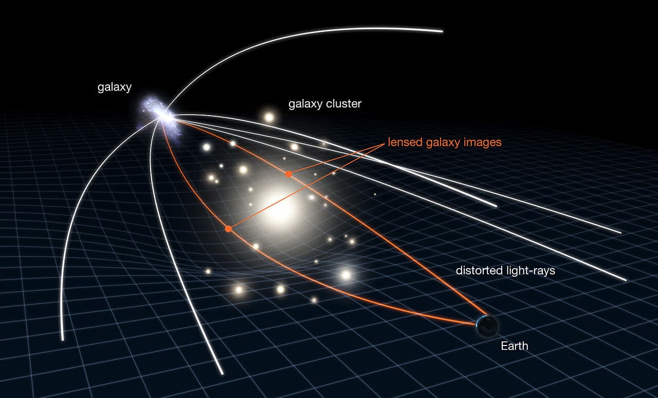 This illustration shows a phenomenon known as gravitational lensing, which is used by astronomers to study very distant and very faint galaxies. 