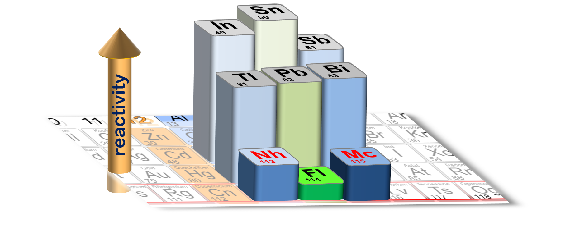 The height of the bars of the highlighted elements represents the strength of the bonding on a quartz surface.