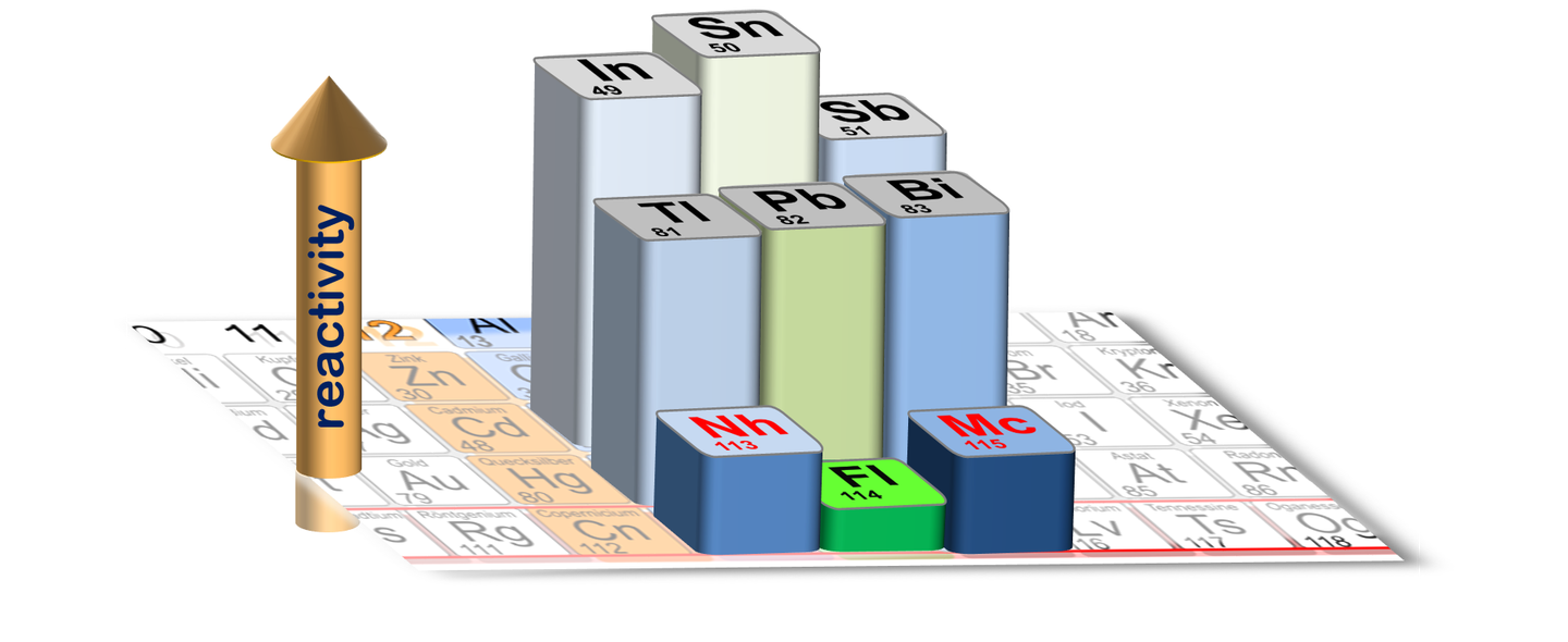 Surprising results from the heaviest element ever chemically