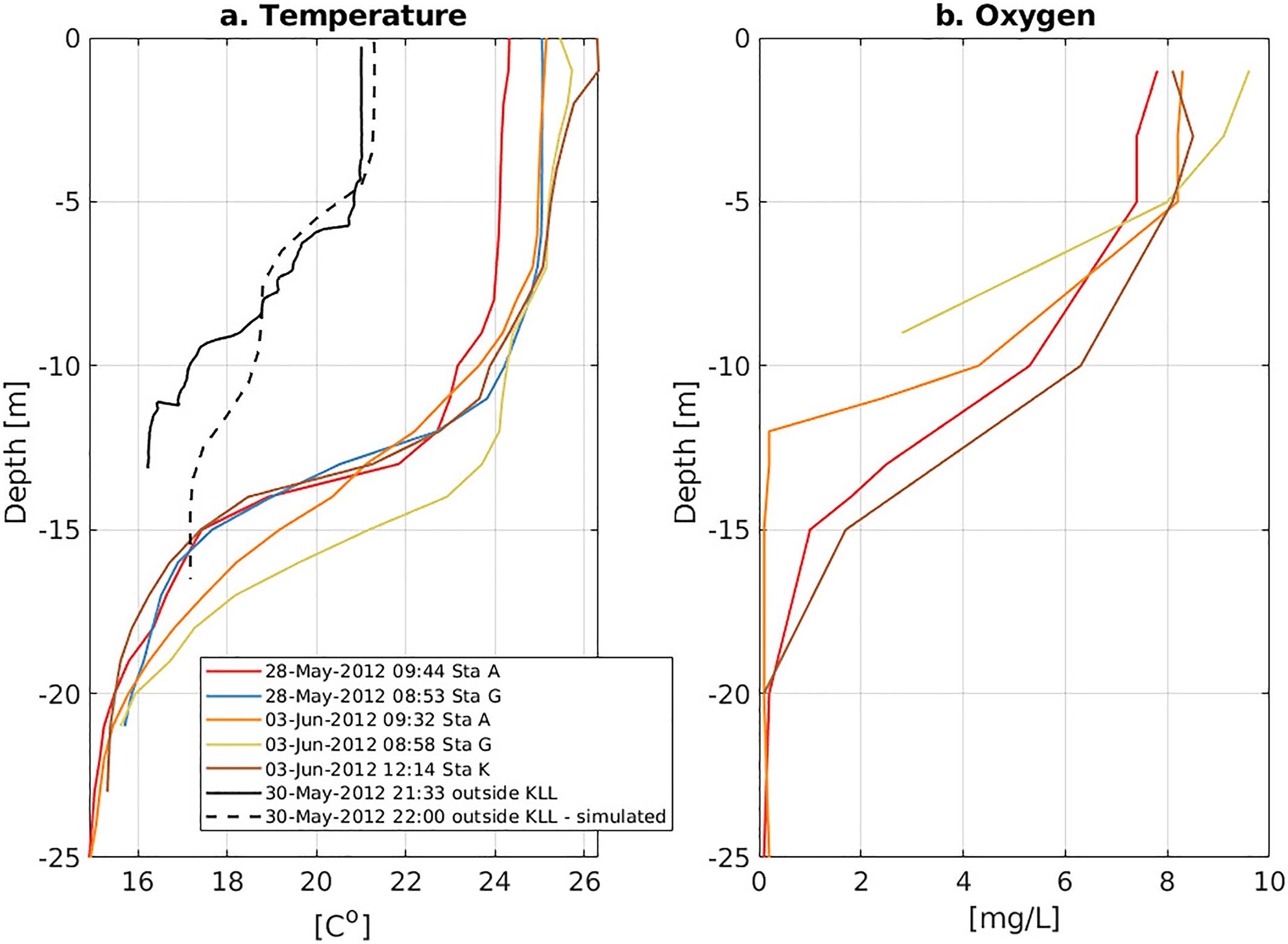 Depth profiles of (a) water temperature and (b) dissolved oxygen concentrations, at Stations A, G, and K (location indicated in Figure 1) collected a few days before (28 May) or after (3 June) the 30-31 May fish kill event. Also shown is a single temperature profile (black solid line) collected during the night of the fish kill event, 50 m offshore from the Kinneret Limnological Laboratory, and a simulated profile (black dashed line) at the same approximated location and time. 