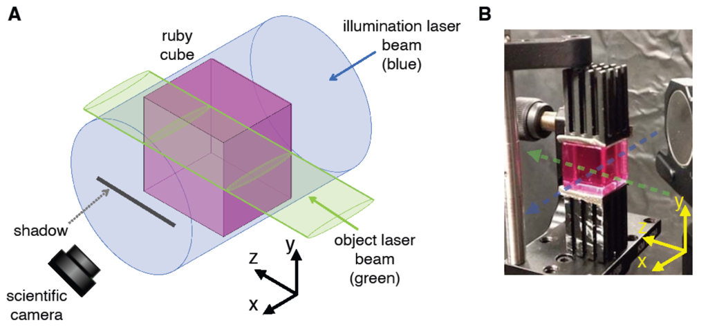 For the experiment, a high-power green laser was directed through ruby cube and illuminated with a blue laser from the side. The green laser increases the optical absorption of the blue illuminating laser beam, creating a matching region in the illuminating light and creating a darker area that appears as a shadow of the green laser beam.
