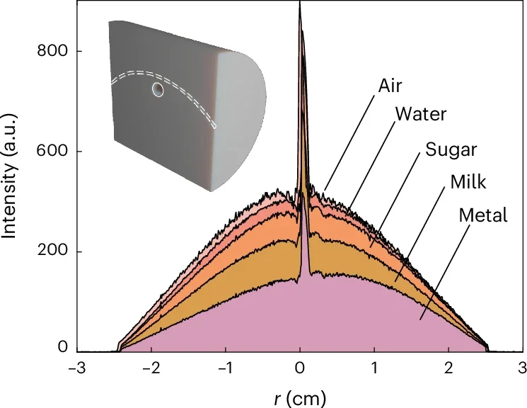 Experimentally measured output profiles (line-outs from two-dimensional images) with various materials filling the ‘inclusion’. Inset: the cylindrical structure used, with a cut-out of the full cylinder to illustrate its internal structure.
