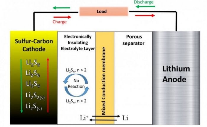 Basic construction of Li-S batteries. 