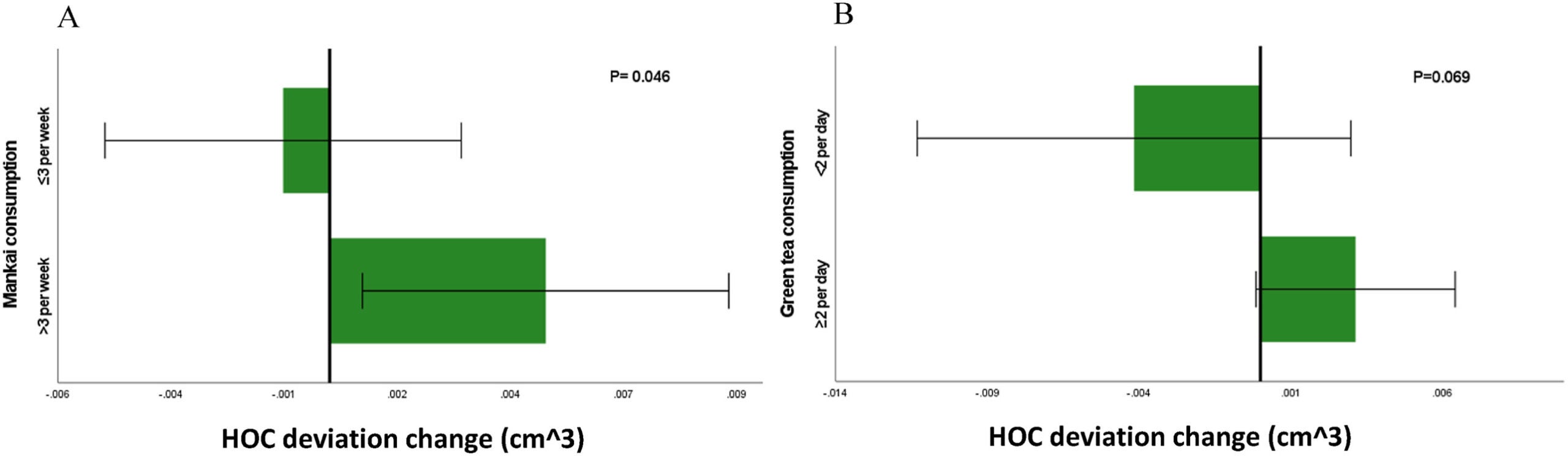 18-mo HOC deviation changes based on the specific Mankai plant and green tea; “green” dietary components.