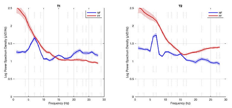 The Left plot shows the change in PSD in the NF group (blue) and in the FF group (red) after T1, while the Right plot shows the PSD difference after subjects performed the EG (T2).
