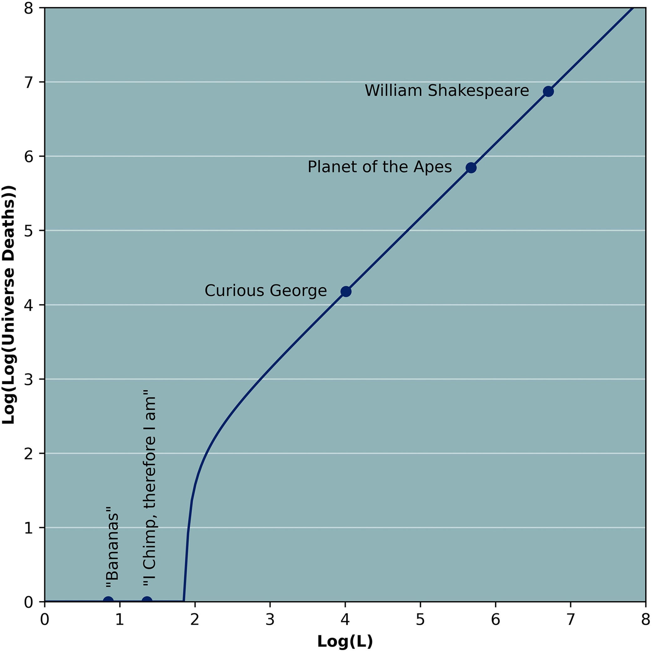 The expected number of keystrokes needed until each of the phrases presented in Table 1 would first be produced. Note the vertical scale, which is in units of log10(log10) universe deaths, truncated at 0. Points above 1 on this axis correspond to strings which are almost certain never to be typed before the universe ends.