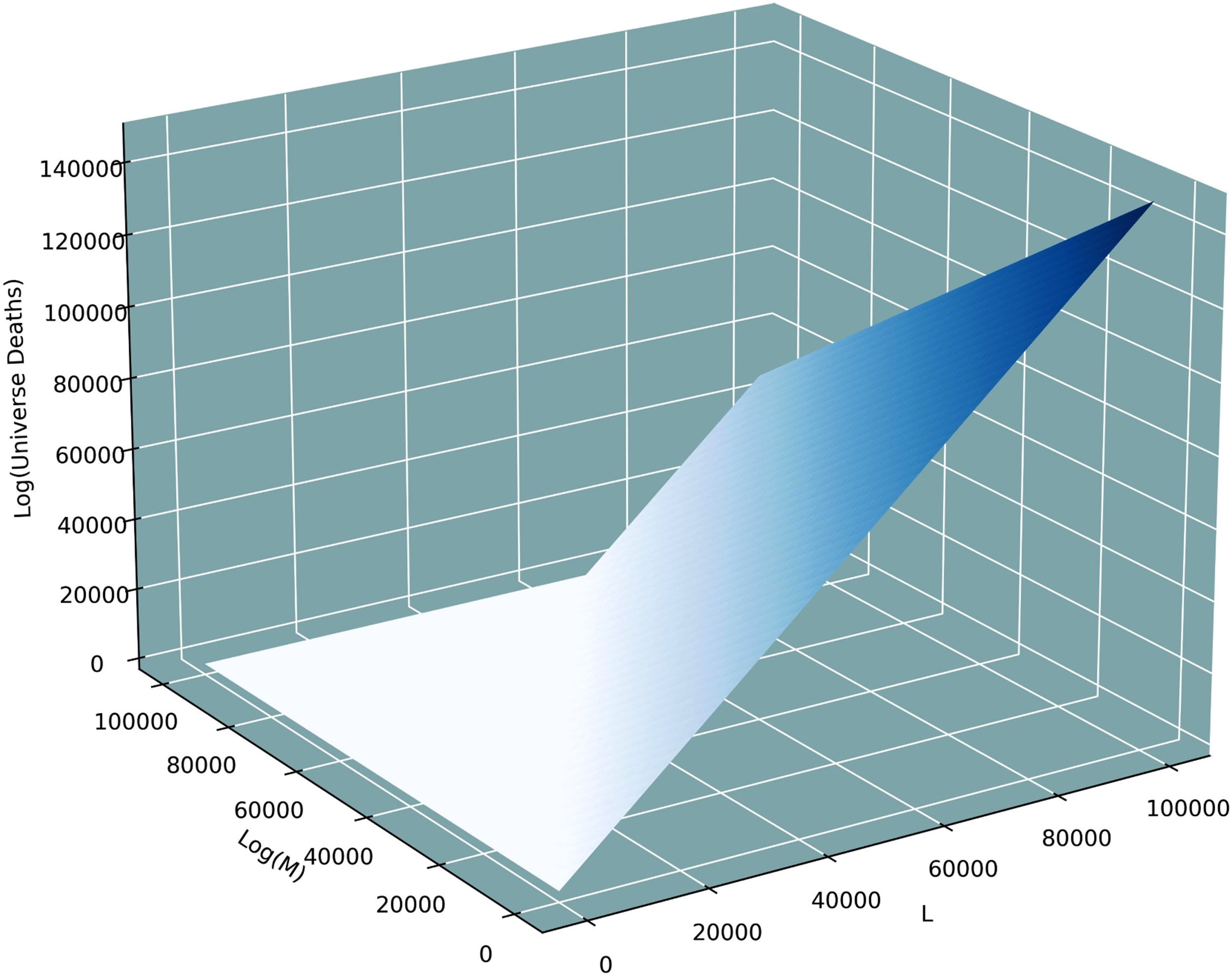 The expected number of keystrokes required to produce target strings of lengths up to L of 100,000. Note that the current chimpanzee population of around 200,000 is equivalent to log10(M) of around 5.3.