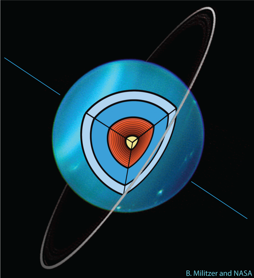 A diagram of the interior structure of Uranus showing four distinct layers: hydrogen (light blue); water (dark blue); hydrocarbons (red); and a rocky core (yellow). Uranus has a disordered magnetic field that originates from its water layer. The image also shows the extreme tilt of Uranus’s axis relative to its orbit and one of the faint rings of material that encircle the planet.