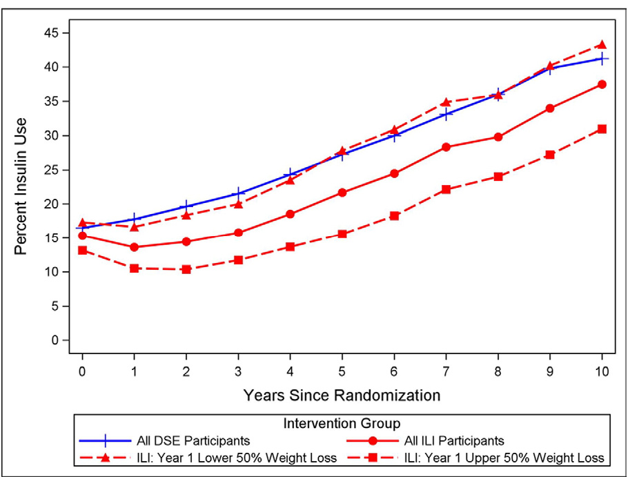 Percent of the DSE and ILI groups taking insulin by year in the Look AHEAD trial.