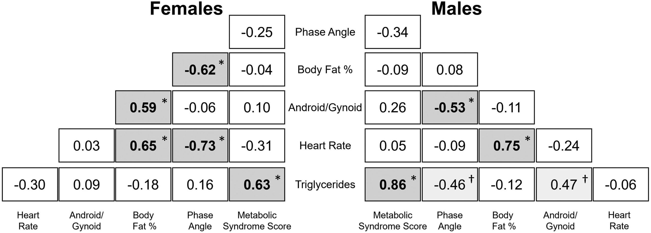 Correlation matrices of sleep, circadian, and cardiometabolic health markers in males and females with overweight/obesity. The correlation matrix displays Pearson correlation results between each labeled variable at the end of the row/column. 