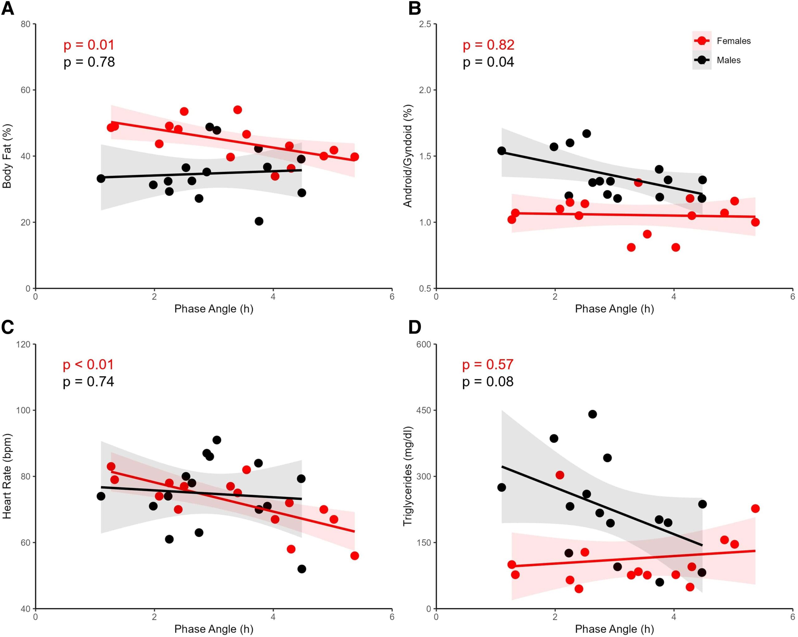 Associations between sleep, circadian, and cardiometabolic health markers in males and females with overweight/obesity. The solid lines represent the Pearson correlation regression lines and the shaded region represents 95% confidence intervals.