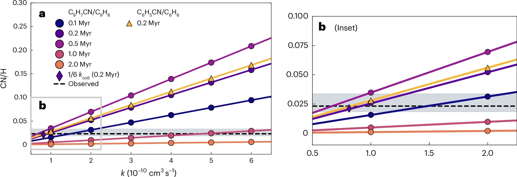 The CN/H ratio as a function of the CN+aromatic rate coefficient, k.
