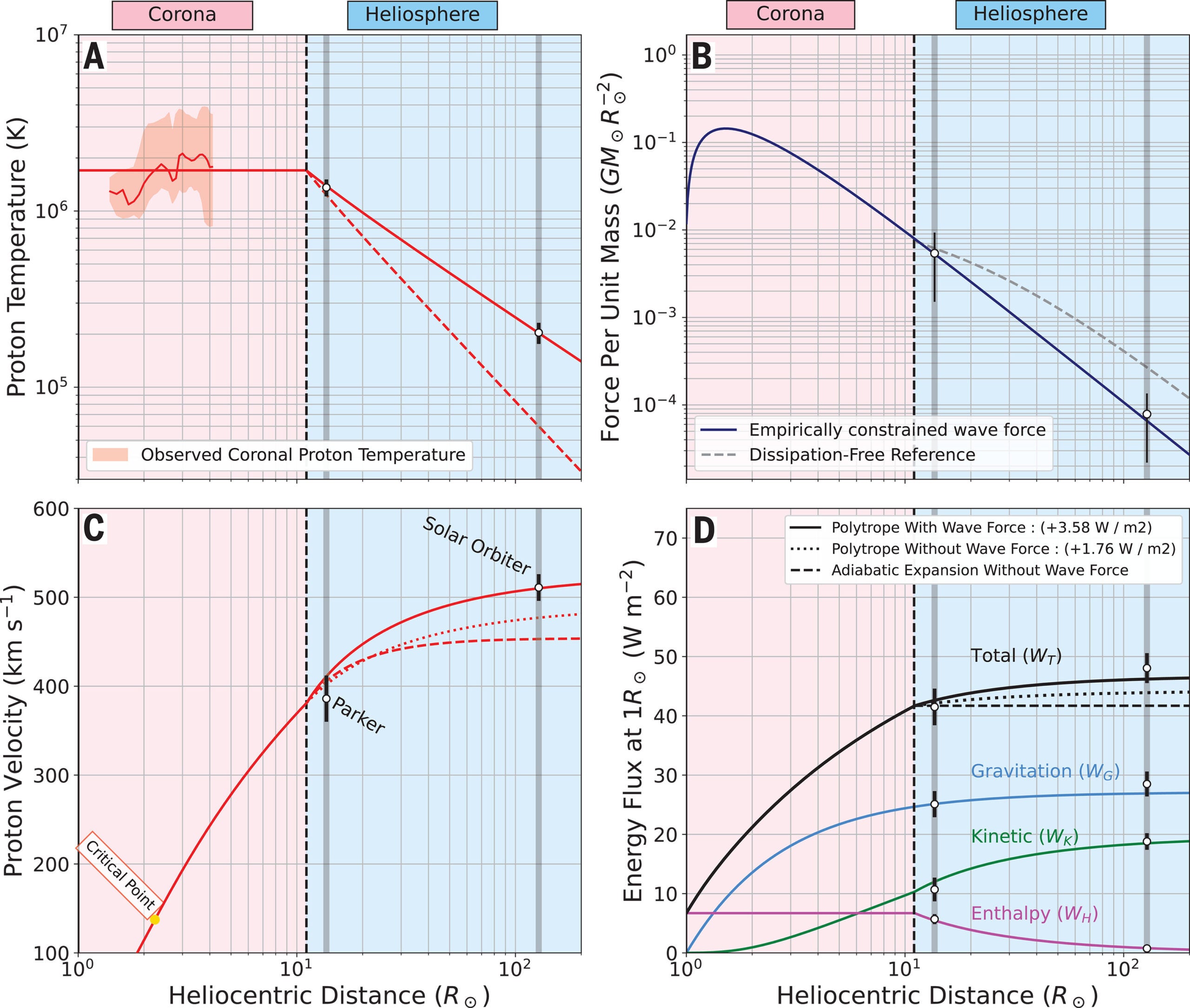 Comparison of measured properties with a solar wind model as a function of heliocentric distance.