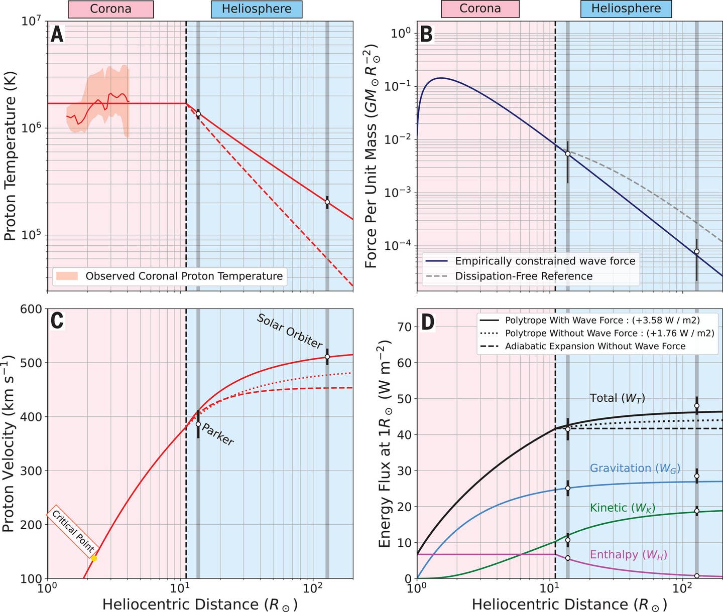 Comparison of measured properties with a solar wind model as a function of heliocentric distance.