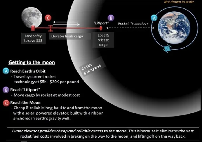 A space elevator would reduce the fuel needed to reach the surface of the moon.  