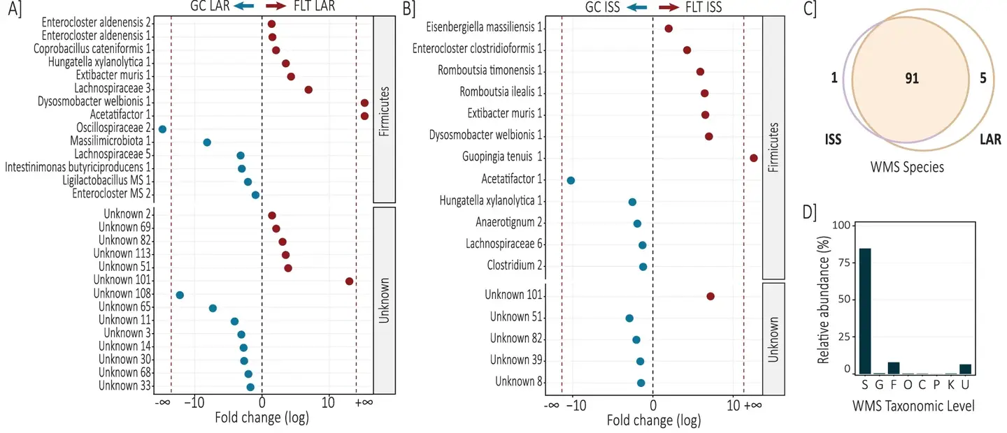 Spaceflight-associated significant microbiome alterations.