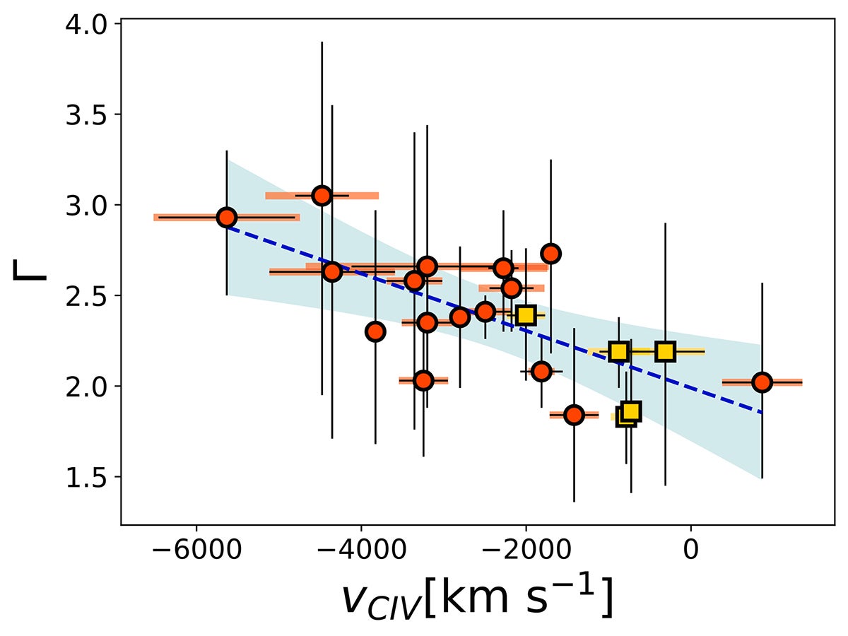 Plot of Γ vs. vC․IV. The orange circles and the yellow squares represent the HYPERION and non-HYPERION QSOs, respectively.