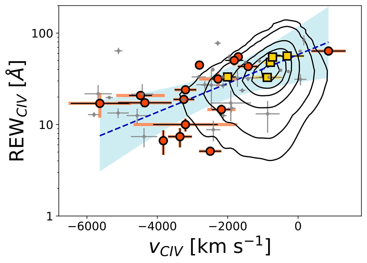 The REWC IV vs. vC․IV relation compared with the 0.05, 0.1, 0.3, 0.5, 0.68, 0.9 and 0.99 contour levels (relative to the peak) of the SDSS DR7 sample