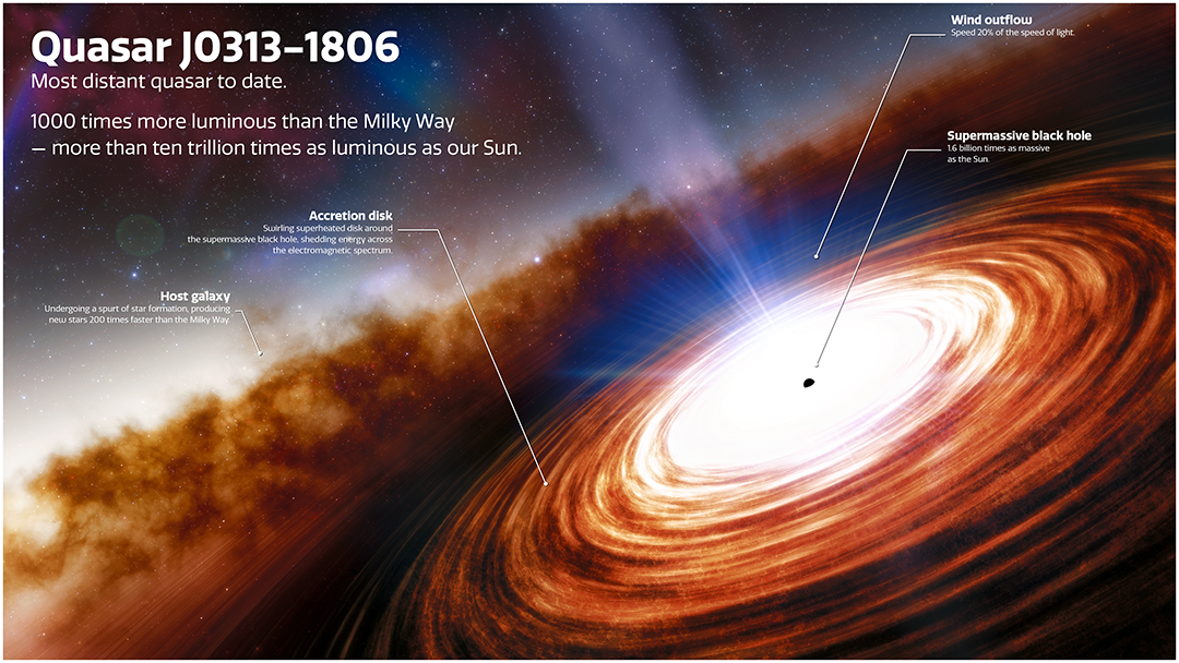An artist’s impression of quasar J0313-1806 showing the supermassive black hole and the extremely high velocity wind. The quasar, seen just 670 million years after the Big Bang, is 1000 times more luminous than the Milky Way, and is powered by the earliest known supermassive black hole, which weighs in at more than 1.6 billion times the mass of the Sun.