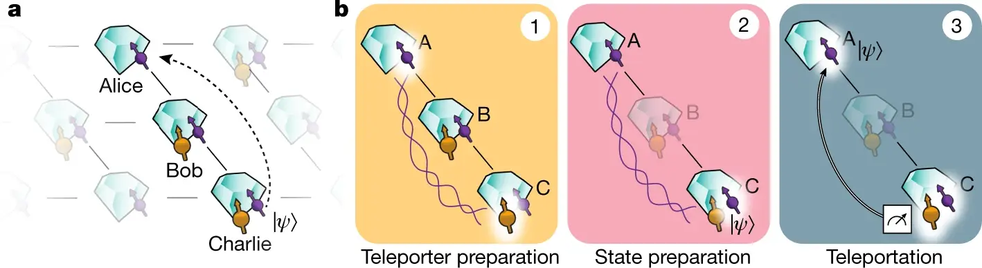 Teleporting a qubit between non-neighbouring nodes of a quantum network. Teleporting a qubit between non-neighbouring nodes of a quantum network.