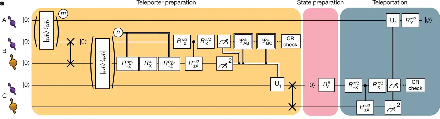 Qubit teleportation between non-neighbouring network nodes. Qubit teleportation between non-neighbouring network nodes.