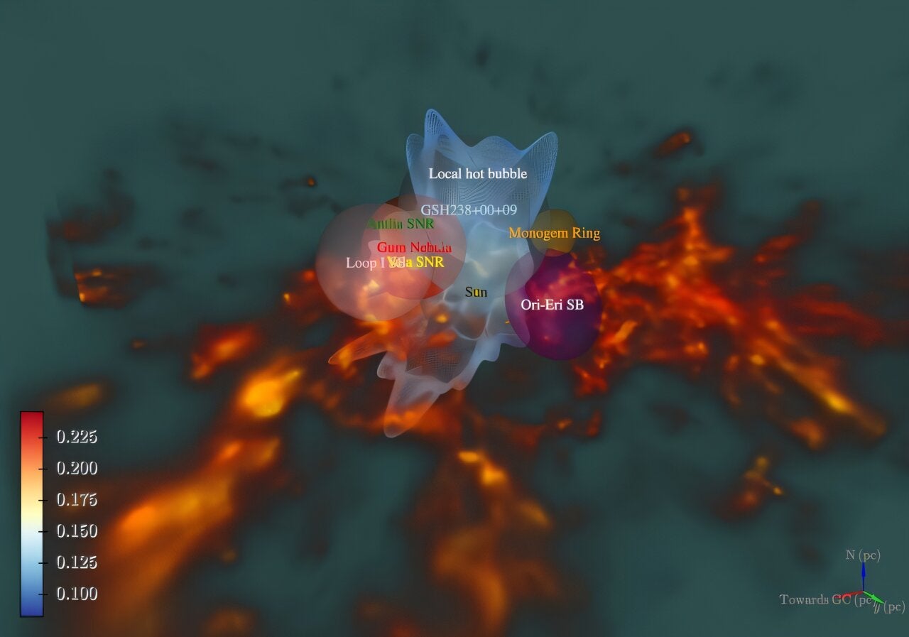 3D model of the solar neighborhood. The color bar represents the temperature of the LHB as colored on the LHB surface. The direction of the Galactic Center (GC) and Galactic North (N) is shown in the bottom right.