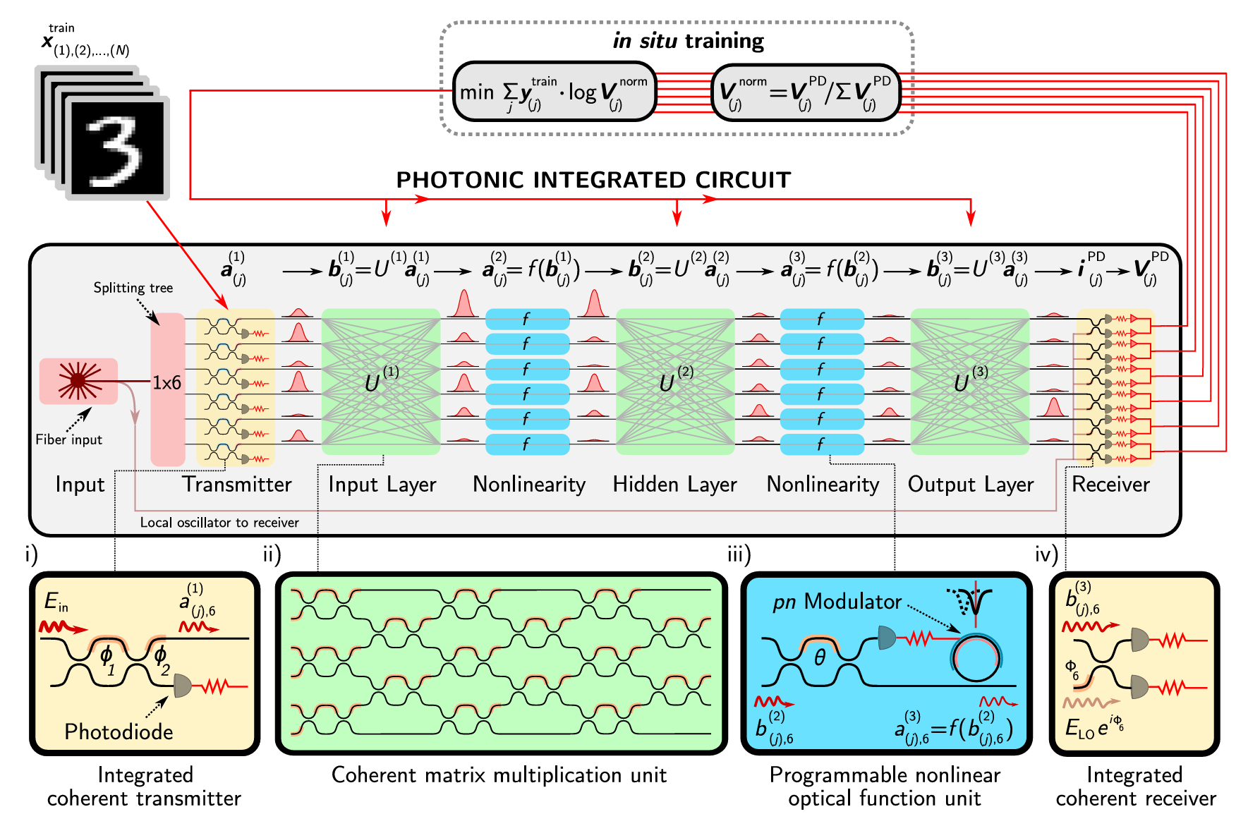 Architecture of the fully-integrated coherent optical neural network (FICONN). Inference is conducted entirely in the optical domain, without readout or amplification between layers. Light is fiber coupled into a single input on the chip and fanned out to the six channels of the transmitter.