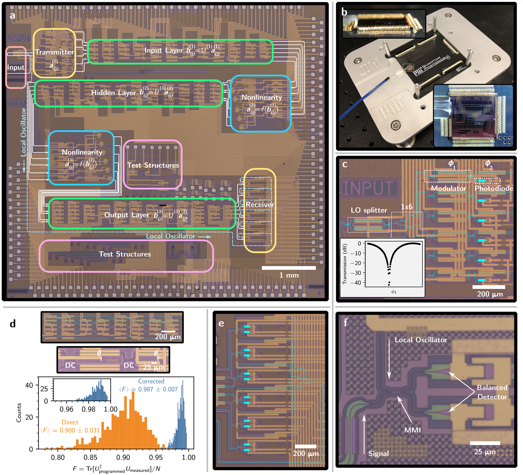 Microscope image of the fabricated PIC. Key subsystems of the circuit are highlighted in the same color as the architecture depicted in Figure 1. The signal path through the PIC is indicated in white, while the local oscillator path is outlined in blue.