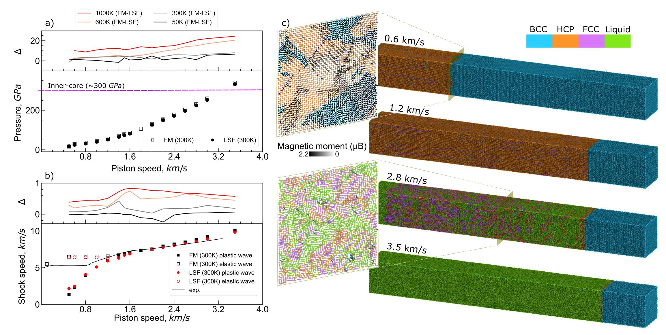 Hugoniot states (up, P) in shocked iron for both FM and LSF cases. The top inset is the pressure difference (∆)
between FM-LSF calculations, with a common axis along up.