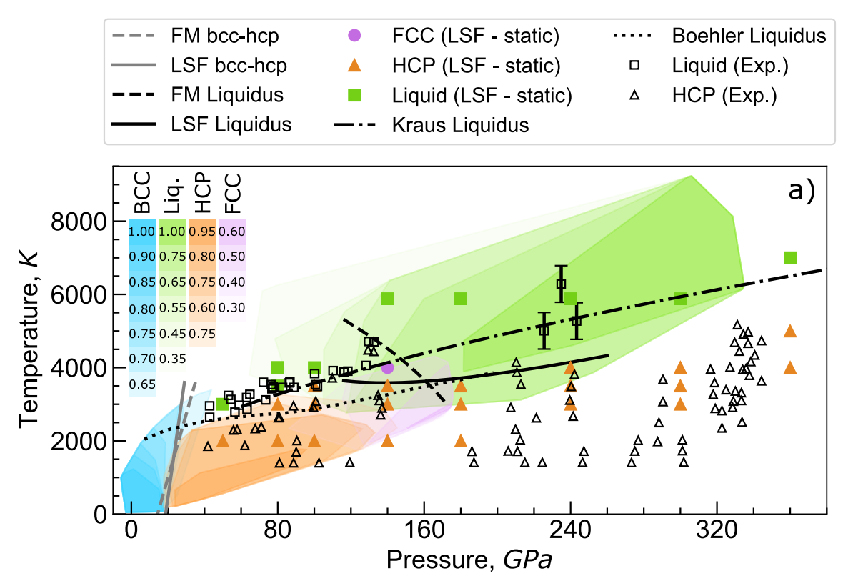 Dynamic phase diagram for iron with MSD-LSF. Observed phases (colored areas) consist of four (50K, 300K, 600K,
and 1000K) preheat temperatures [73], which have been categorized according as light-blue - BCC, purple - FCC, orange - HCP, green - liquid. 