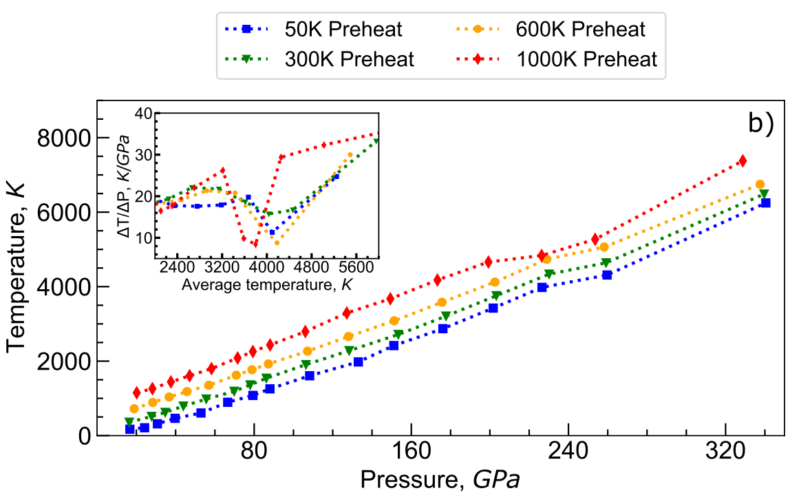 Temperature vs. Pressure Hugoniot curves for the four different preheat temperatures. The inset shows how the numerical derivative of each curve varies with temperature, highlighting the predicted melting transition.