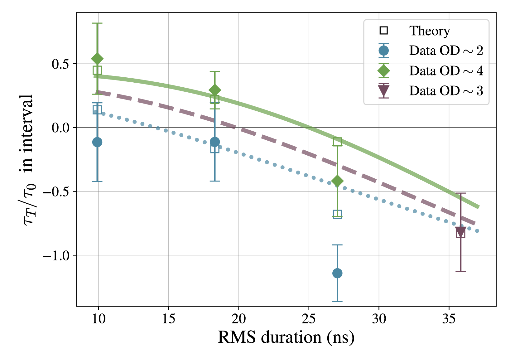Atomic excitation times depicted as the ratio τT/τ0, obtained through integration over the regions