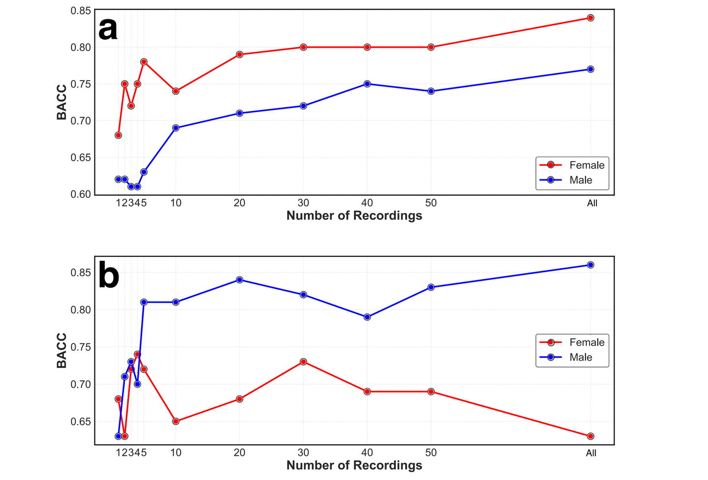 The effect of recordings numbers used for evaluating the performance of the proposed models under two thresholds, a) SBP ≥135 OR DBP ≥85 and b) SBP ≥140 OR DBP ≥90.