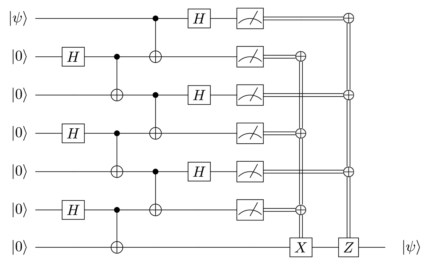 Constant-depth long-range teleportation protocol on a path of seven qubits. Constant-depth long-range teleportation protocol on a path of seven qubits.