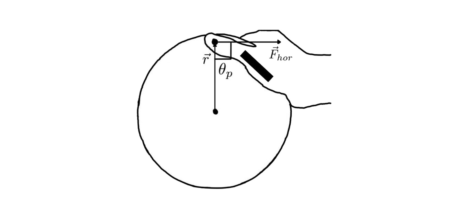 Schematic depicting the general orientation of the horizontal net force and radial displacement vectors when using a power grip. The black rectangle illustrates the general location of the fingers located on the underside of the disc.