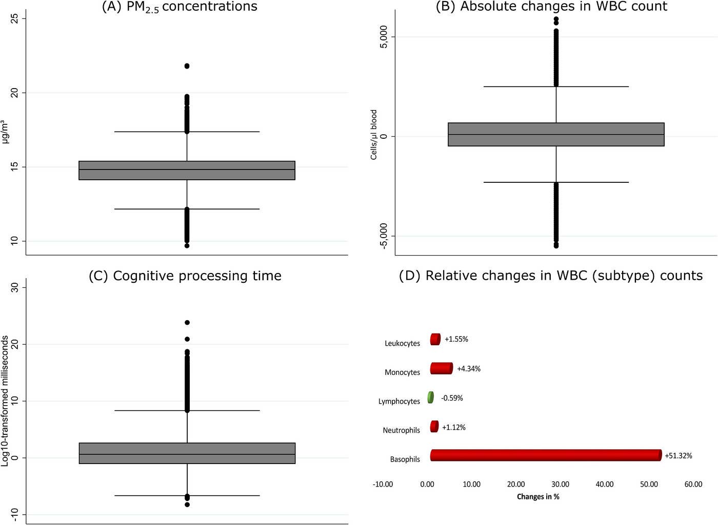 Distribution of long-term exposure to PM2.5 at baseline (2006–2012), changes in WBC count between baseline and follow-up, and CPT at follow-up (2014–2015) in the Lifelines Cohort and Biobank. CPT, cognitive processing time; PM2.5