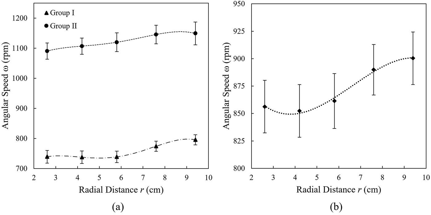 Plots of the average angular speed of throws as a function of radial distance of the thumb position relative to the center of the disc (a) for each skill group and (b) for the combined groups.