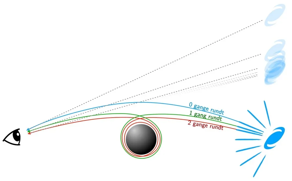 Light from the background galaxy circles a black hole an increasing number of times, the closer it passes the hole, and we therefore see the same galaxy in several directions.