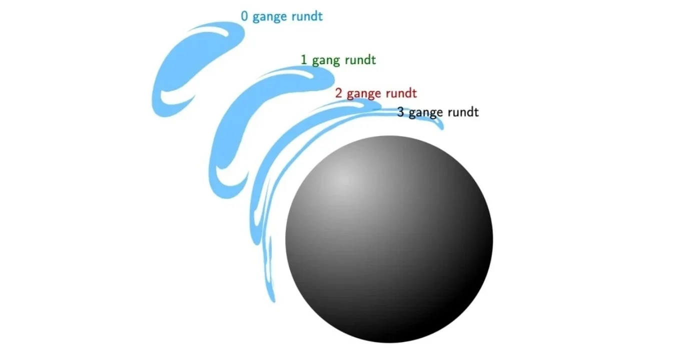 The situation seen "face-on", i.e. how we would actually observe it from Earth. The extra images of the galaxy become increasingly squeezed and distorted, the closer we look at the black hole