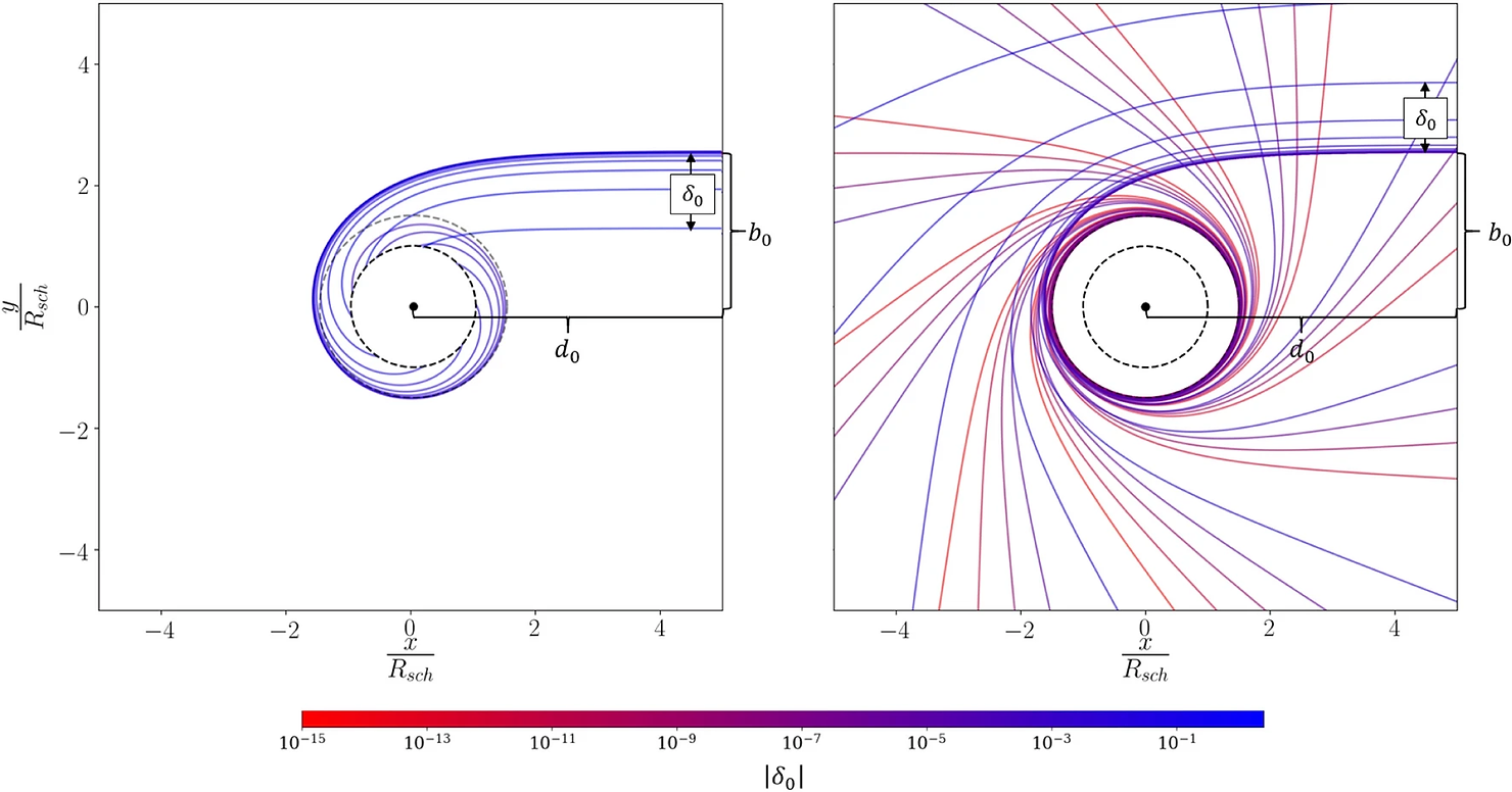 Simulated rays of light satisfying Eq. (3) with δ0<0 (left) and δ0>0  (right) with coloring indicating magnitude of δ0. The black hole is shaded in grey with the last photon orbit indicated with a dotted grey line.