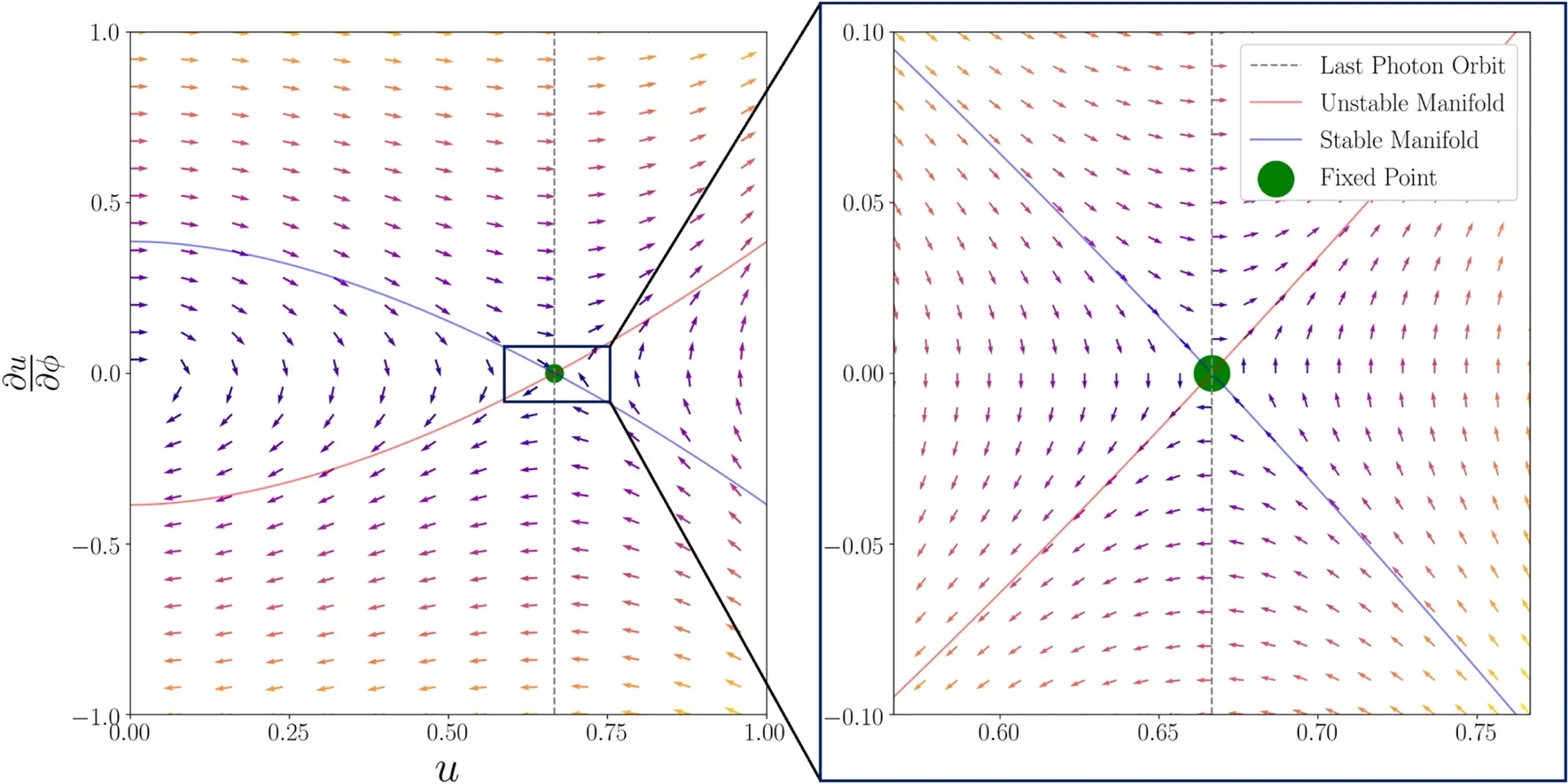 Entire (left) and zoomed-in (right) phase-space portrait for light trajectories obeying Eq. (3) with the arrows’ coloring indicating the magnitude of change (brighter hues implies longer vectors). 