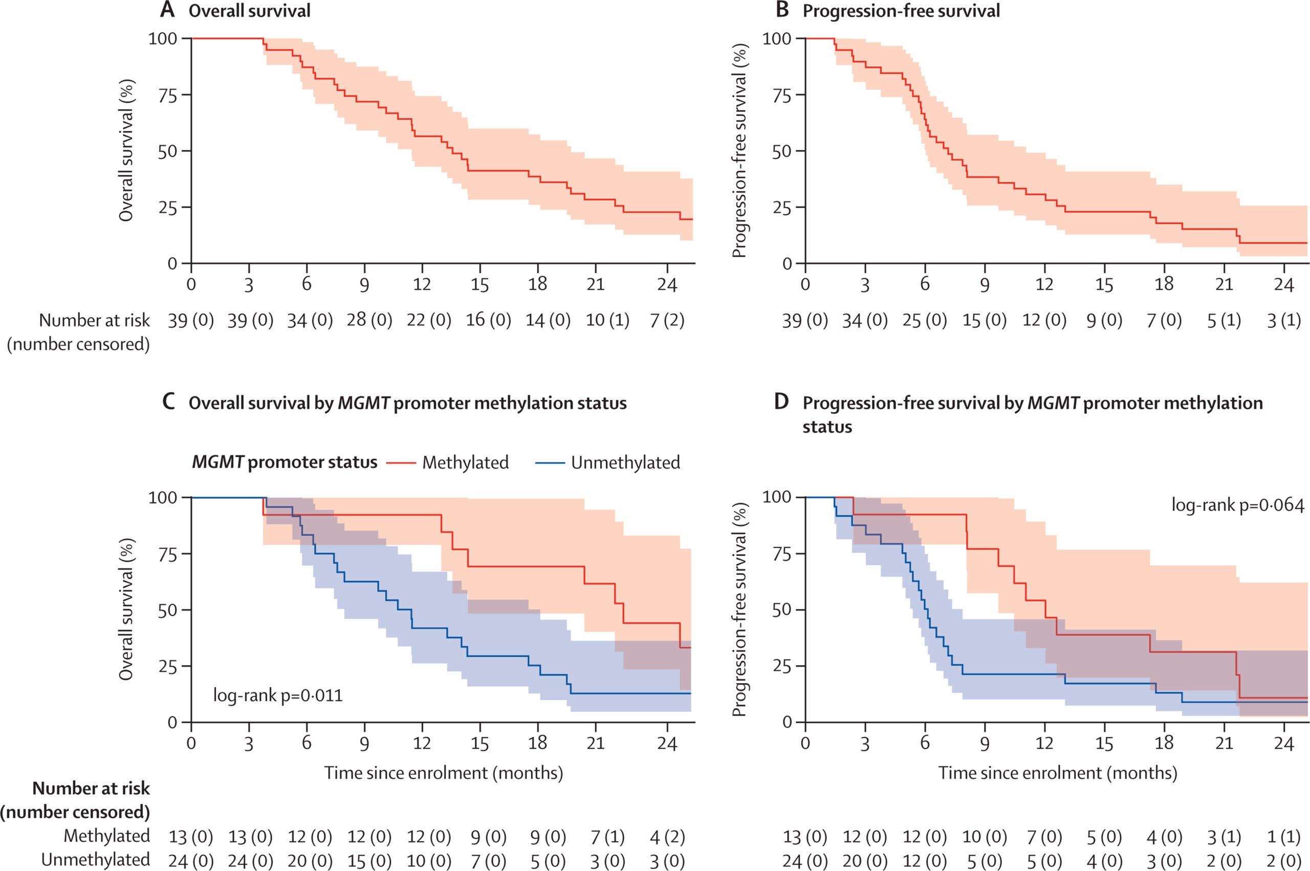 Improved overall survival compared with historical controls and a promising adverse event profile by using 18F-DOPA PET−guided, dose-escalated, hypofractionated proton beam therapy.
