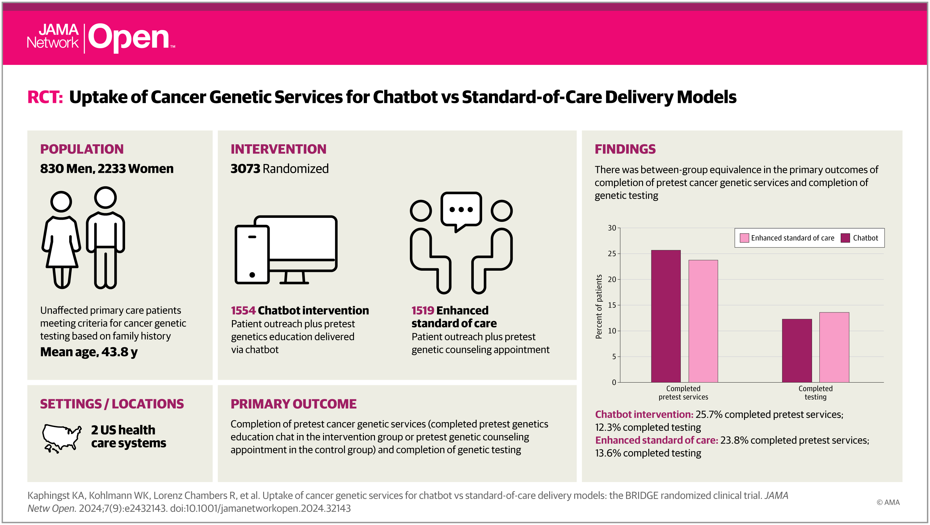 Visual Abstract. Uptake of Cancer Genetic Services for Chatbot vs Standard-of-Care Delivery Models.