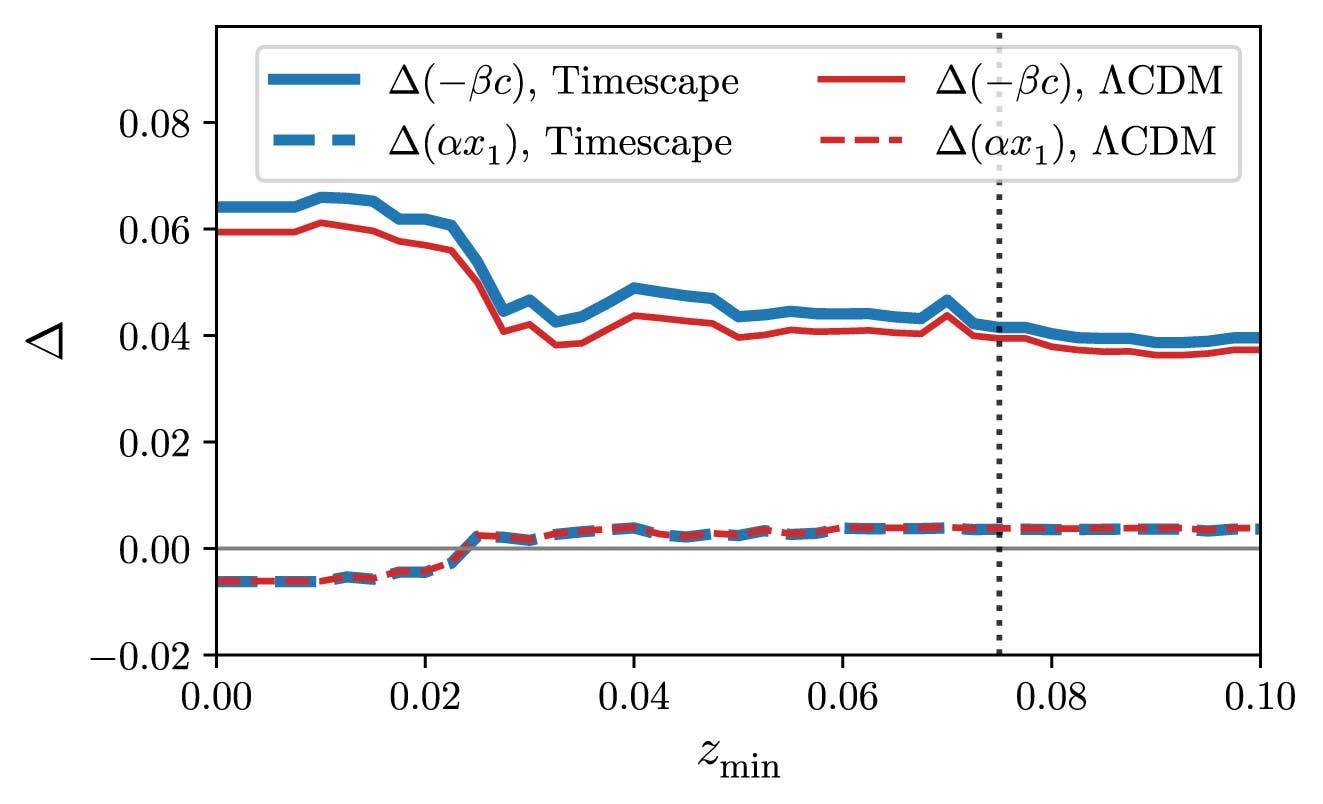 The differences between the two data sets asymptotically approach based on the timescape (spatially flat  CDM) model. 