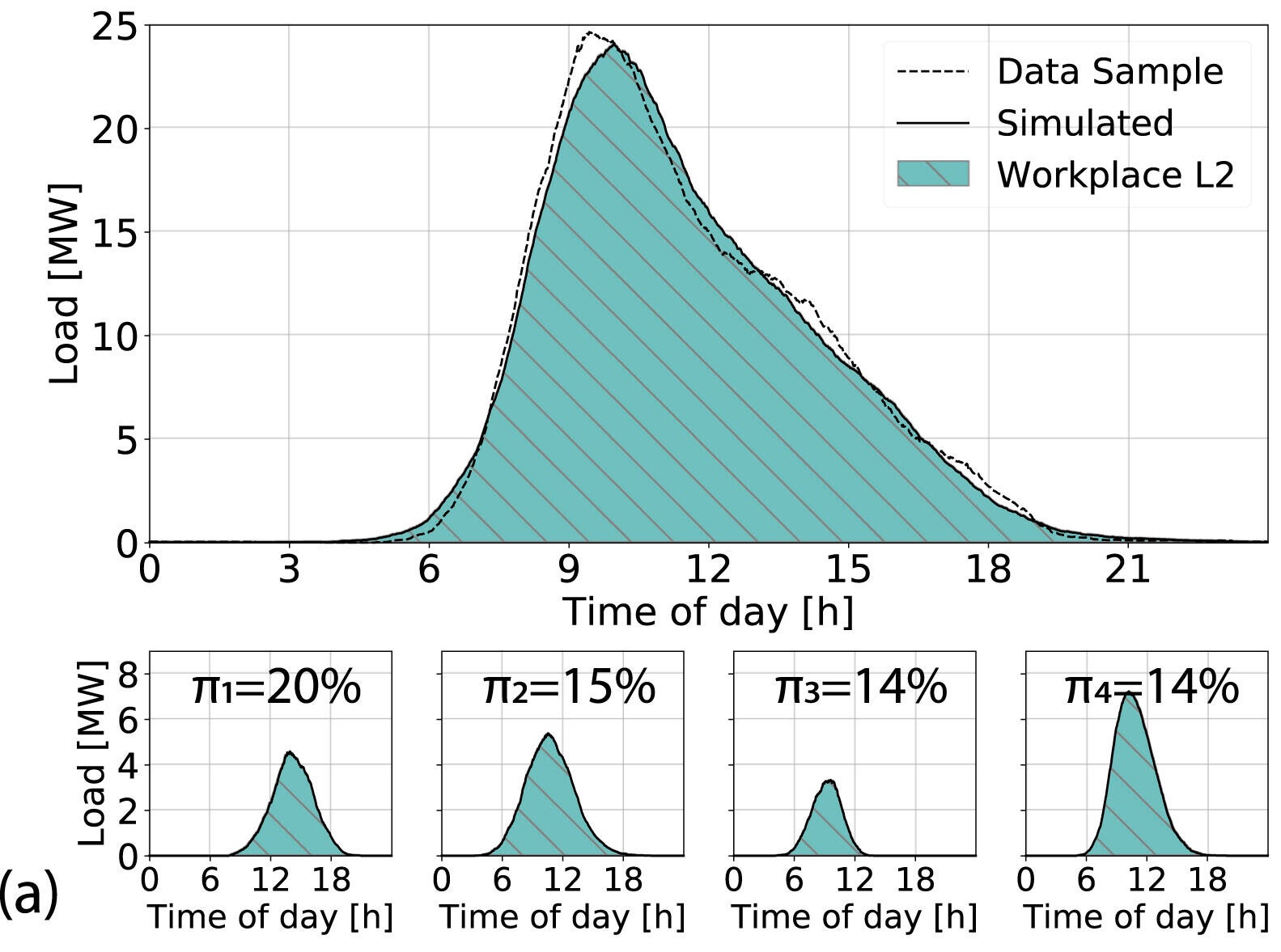 This figure shows the weekday load profile for 10 thousand samples simulated for the workplace. 