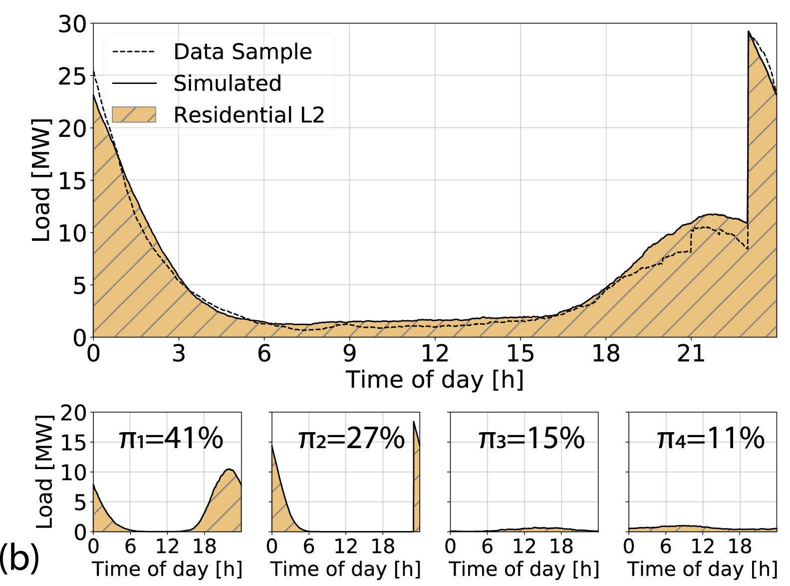 This figure shows the weekday load profile for 10 thousand samples simulated for residential segments.