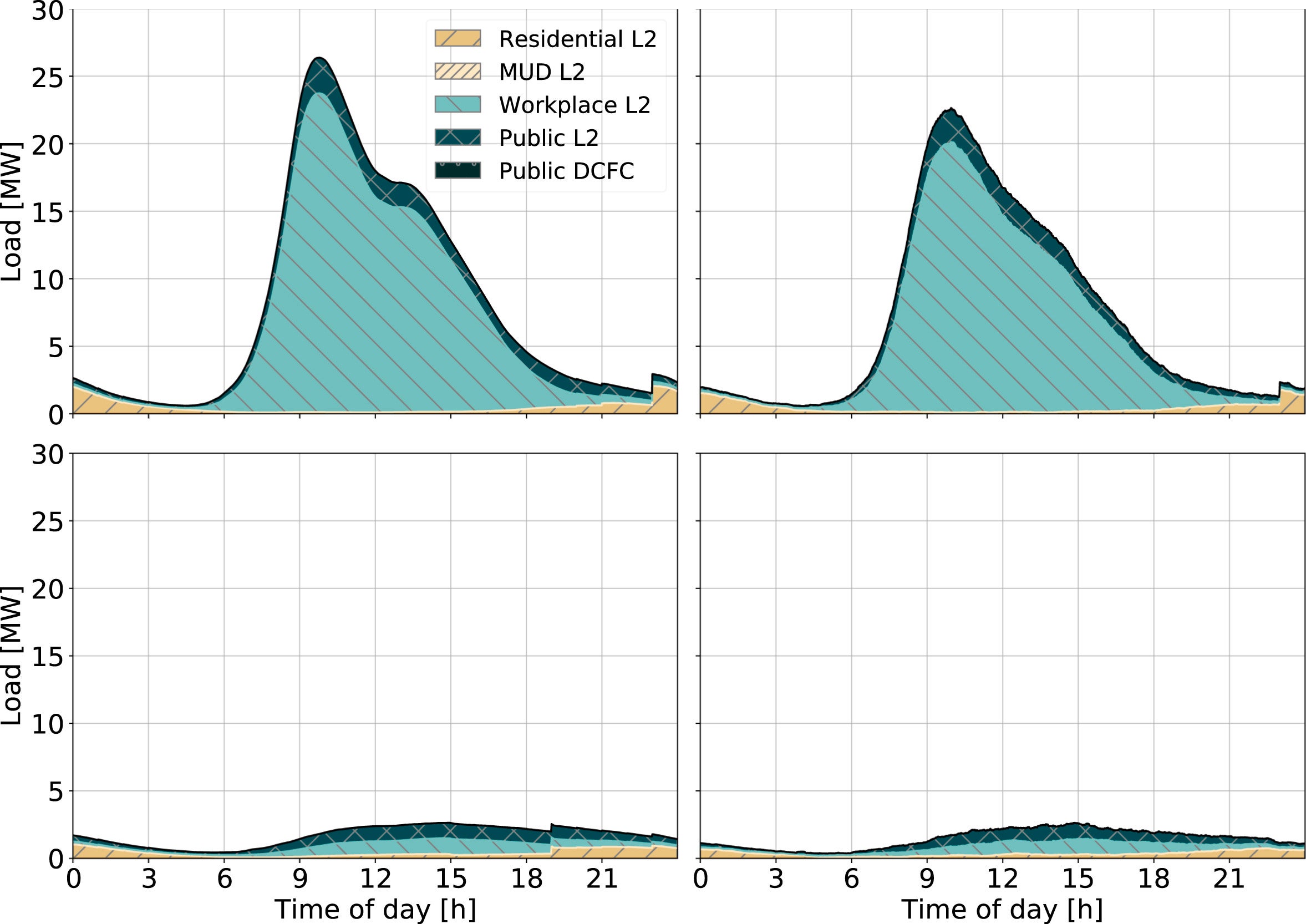 Validation of the model comparing an average day calculated directly from historical data (left) with a simulated day calculated by the model (right).