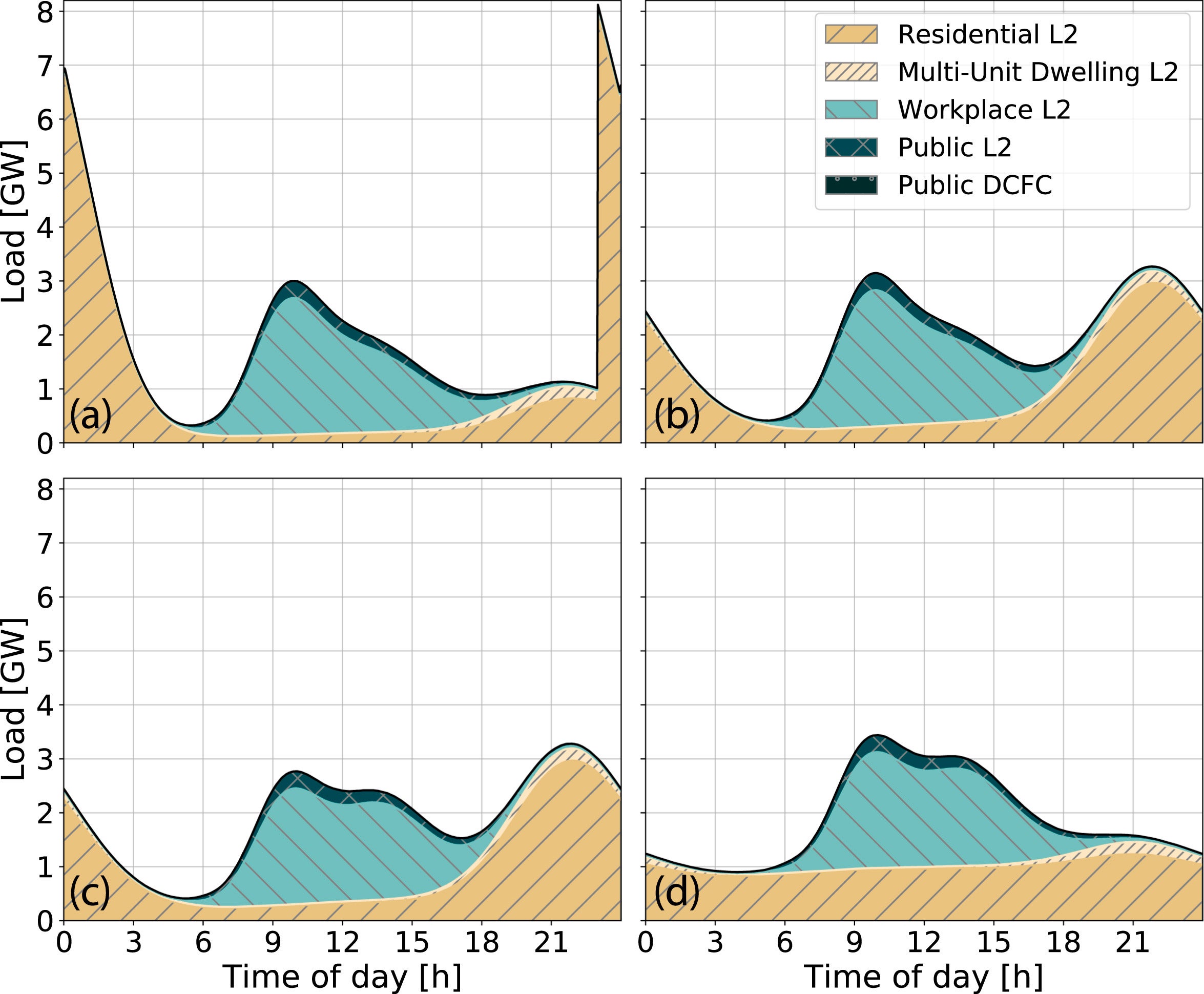 This figure illustrates changing the distribution over behaviors in 4 scenarios.