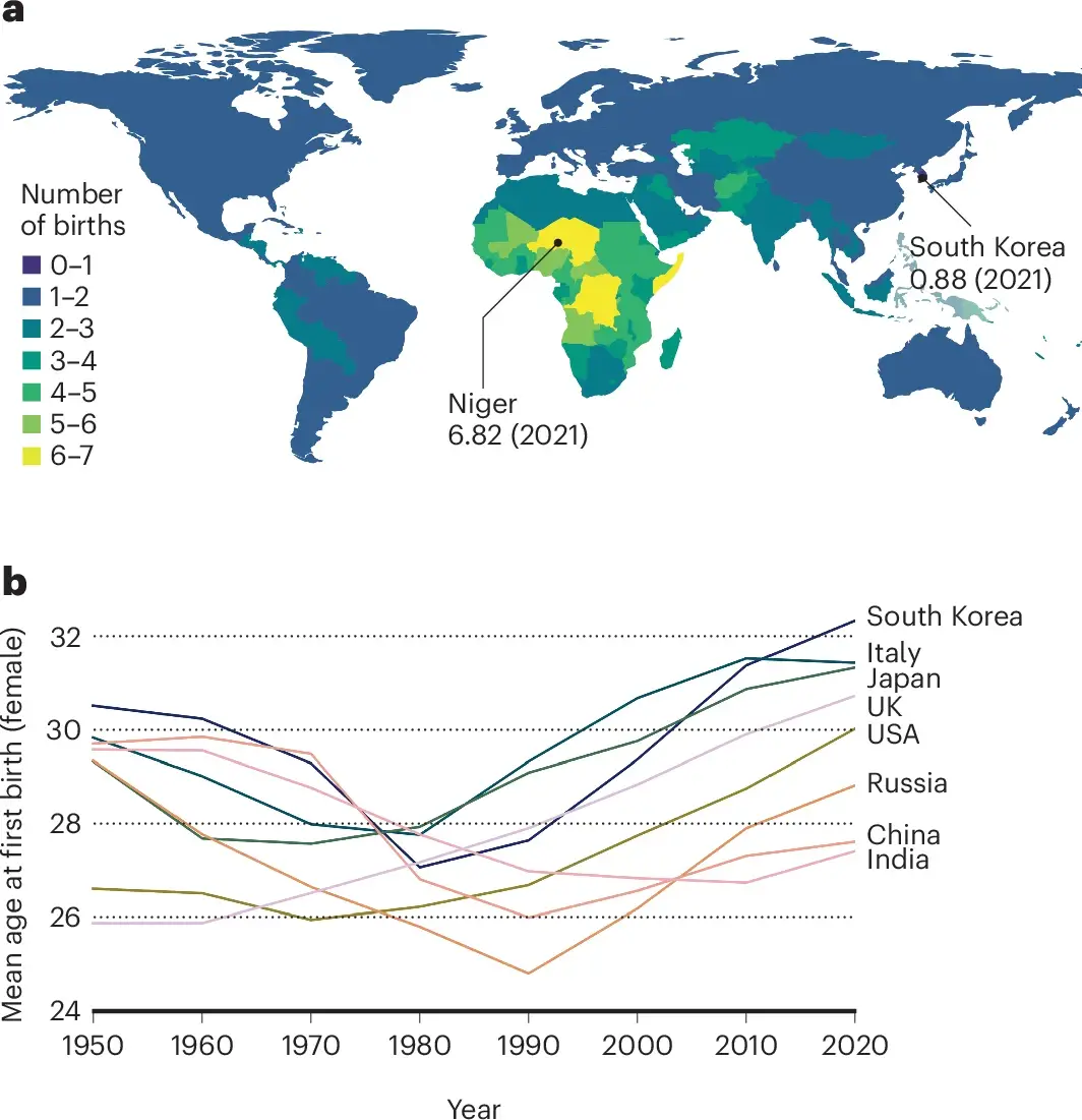 Researchers discover how DNA impacts reproductive health and life expectancy Total female fertility rate and change in mean age at first birth.
